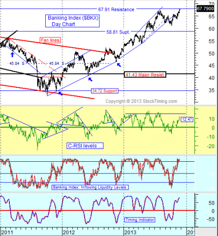 Chart by stock timing