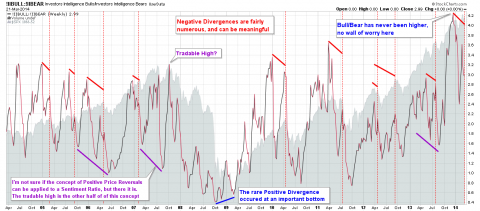 SPX 03-21-14 - Bull Bear Ratio.png