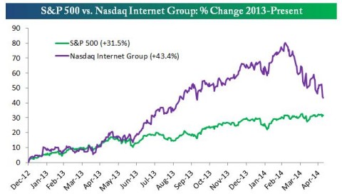http://www.bespokeinvest.com/thinkbig/2014/5/8/tortoise-catching-up-to-the-hare.html