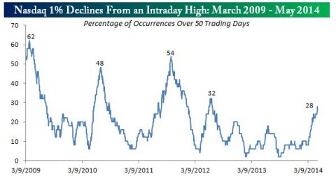 http://www.bespokeinvest.com/thinkbig/2014/5/8/another-1-decline-for-the-nasdaq.html