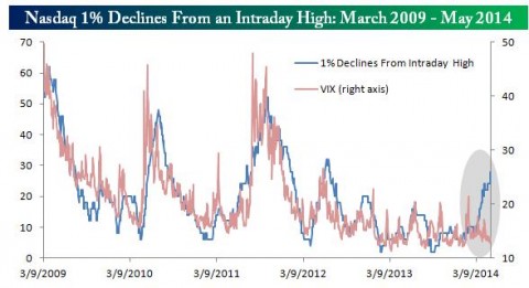 http://www.bespokeinvest.com/thinkbig/2014/5/8/another-1-decline-for-the-nasdaq.html
