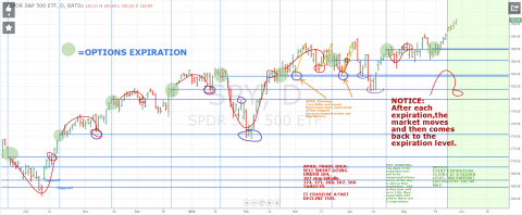 20140526 spy and opex levels.png