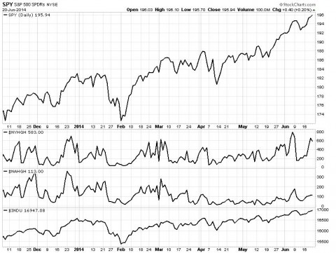 Lack of correlation in the moves.  Where are all the new highs?