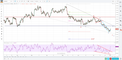 Euro - Shorter term