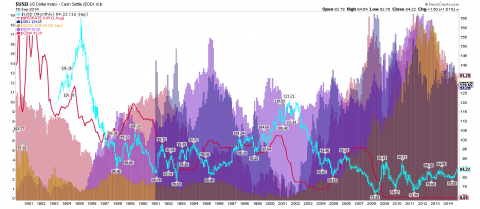 USD / Rate / YEN / EURO / CDN / GOLD