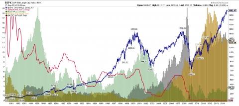 SPX vs FED RATE vs USD vs GOLD vs OIL
