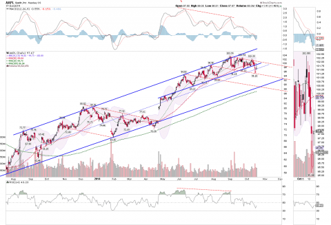 AAPL daily