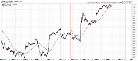 1 min SPX chart with MA 390