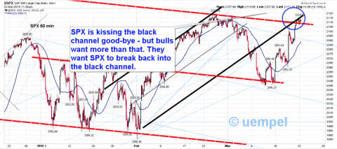 60 min SPX with a red channel (broken to the upside but maybe it's a trap) and a black channel (showing a good-bye kiss)