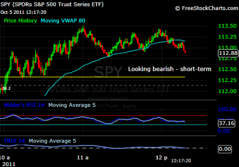 SPY 1 Minute chart