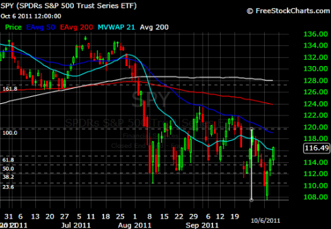 SPY Daily chart