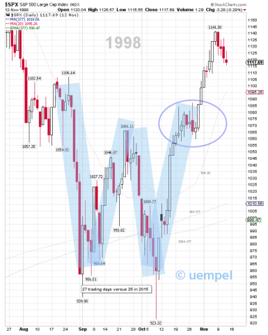 1998 - the crucial moving averages/support are near the bottom of the W