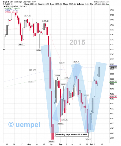 2015 - moving averages/resistance at SPX 2014 and SPX 2023