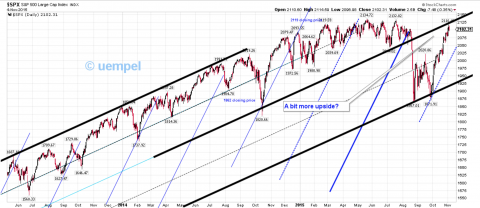 Center line resistance on long term linear chart is a bit higher up - SPX 2125ish