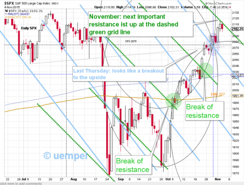This (short term) cycle shows SPX at resistance)
