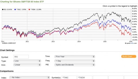 5 year chart; iShares is total return, others are price only