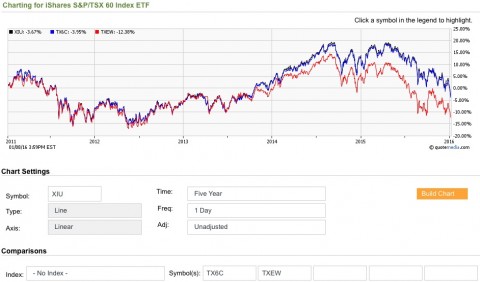 5 year chart; prices only, dividends excluded