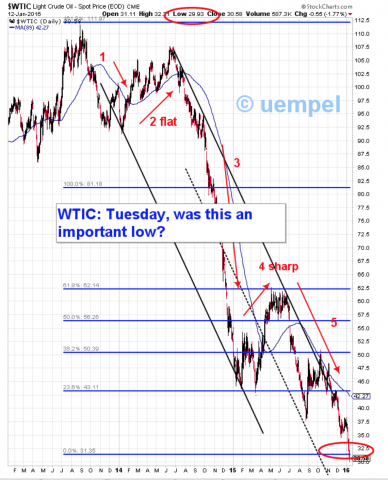 WTIC shows textbook Elliot pattern