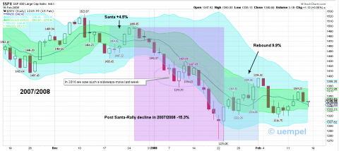 2007/08: Post Santa decline in SPX had an incredible downwards momentum, lost 15.5 percent in 18 trading sessions.