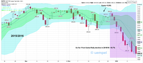 2015/16: so far the Post Santa decline in SPX has lost 10.7 percent in 12 trading sessions