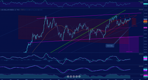 DXY daily