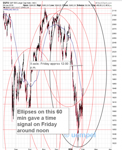Ellipses on 60 min chart suggested a good move as from Friday noon