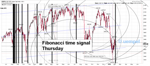 Fibonacci cycle on the daily