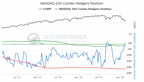 NASDAQ_100_Combo_Hedgers_Position.png