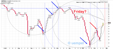 BPNYA daily with ellipses showing a time signal next Friday