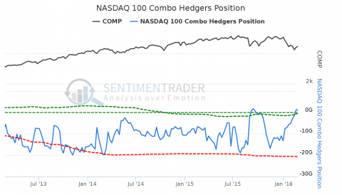 NASDAQ_100_Combo_Hedgers_Position.png