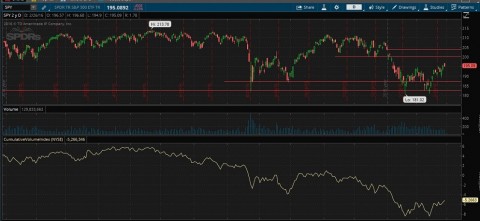 NYSE Cumulative volume - positive trend