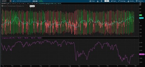 SnP500 Tick data - positive trend