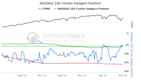NASDAQ_100_Combo_Hedgers_Position.png
