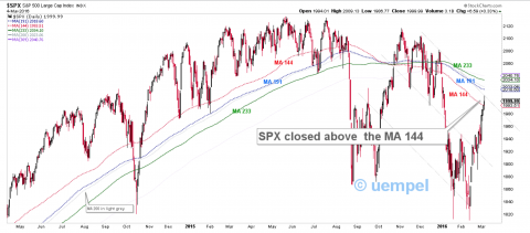 Fib Moving Averages as support/resistance levels. 191 ain't a Fib number, but it is widely used too: 50% of 38.2 x 10