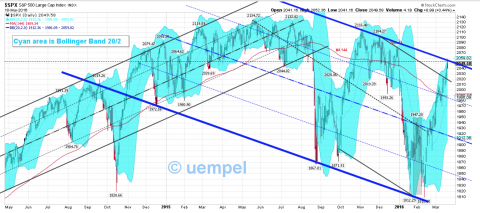 SPX daily with BB 20/2