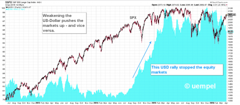 USD versus a basket of currencies, appreciation of USD in 2014 halted the equity rally