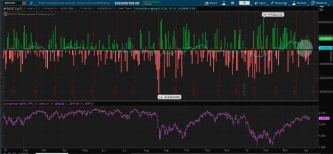 NYSE Composite Up-Down Volume Difference w/ 20D SMA