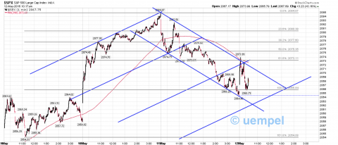 SPX 1 min with MA 390