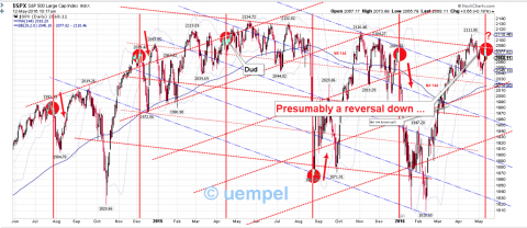 SPX daily linear with red cycle