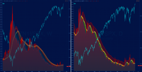 ZN1! / SPX (10yr T-note/SPX) W/D