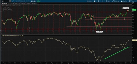 NYSE cumulative volume - positive