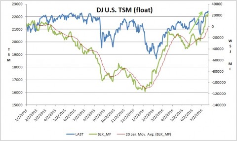 WSJ TSM Block Money Flow - trending up